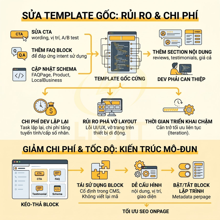 Infographic so sánh sửa template gốc và kiến trúc mô đun để tối ưu chi phí, tốc độ và SEO onpage cho website