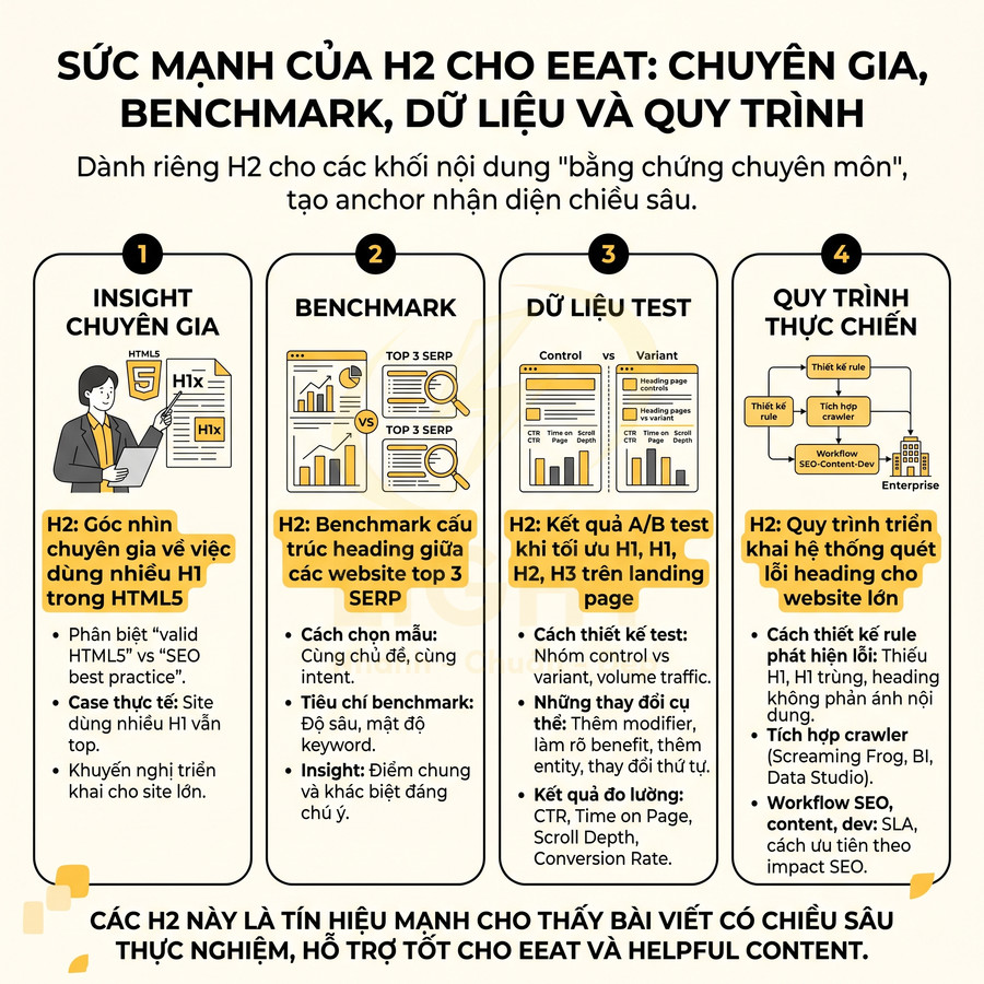 Infographic giải thích sức mạnh thẻ H2 cho EEAT với insight chuyên gia, benchmark, dữ liệu test và quy trình triển khai SEO