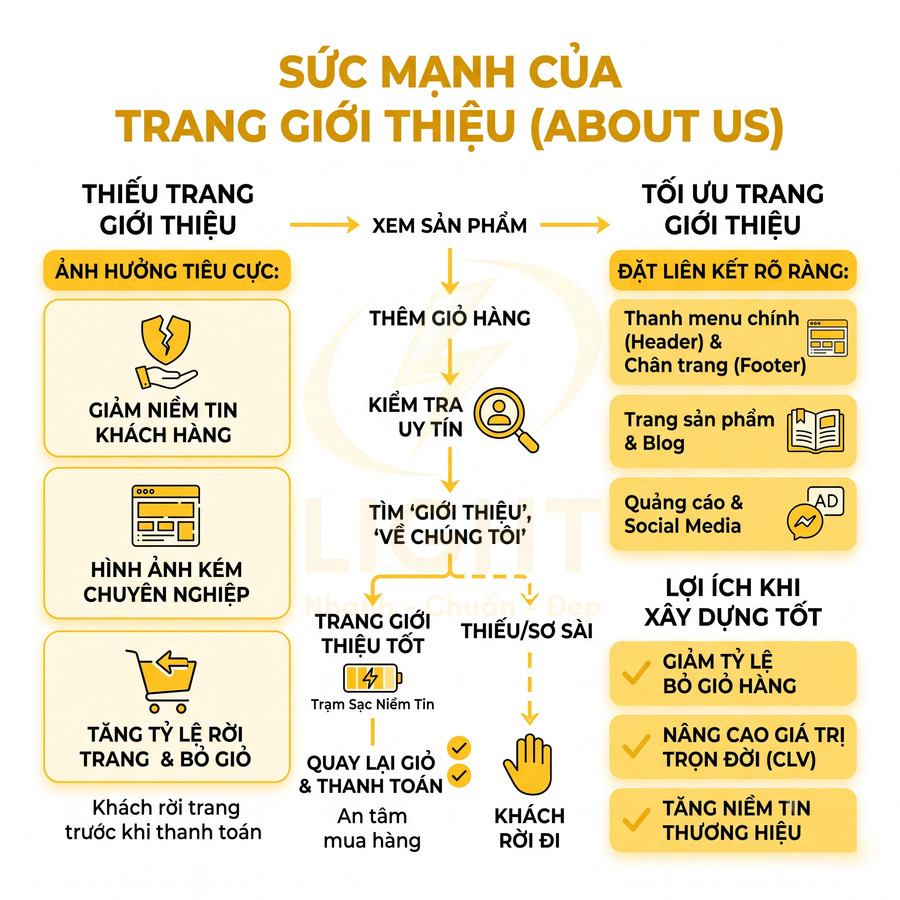Sơ đồ lợi ích của trang giới thiệu About Us chuẩn SEO giúp tăng niềm tin và giảm tỷ lệ bỏ giỏ hàng