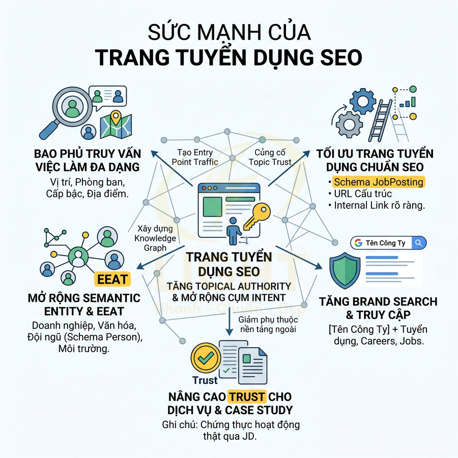 Mô tả sức mạnh của trang tuyển dụng SEO với các lợi ích về traffic, thương hiệu, EEAT và tối ưu cấu trúc nội dung