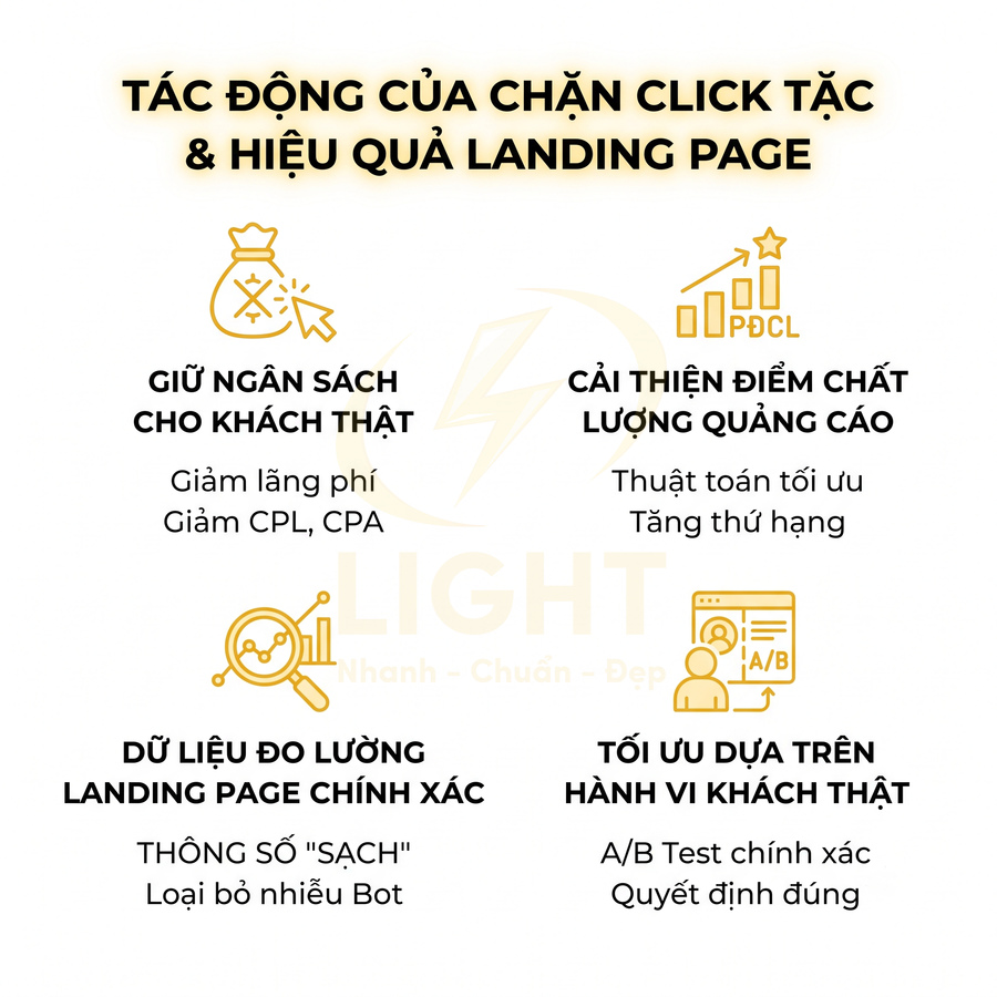 Infographic lợi ích chặn click tặc giúp giữ ngân sách, cải thiện điểm chất lượng quảng cáo và tối ưu landing page
