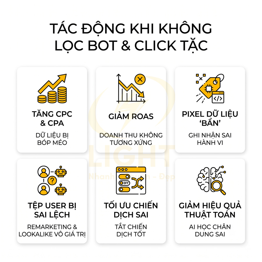 Tác động tiêu cực khi không lọc bot và click tặc trong quảng cáo online, tăng CPC CPA và giảm ROAS