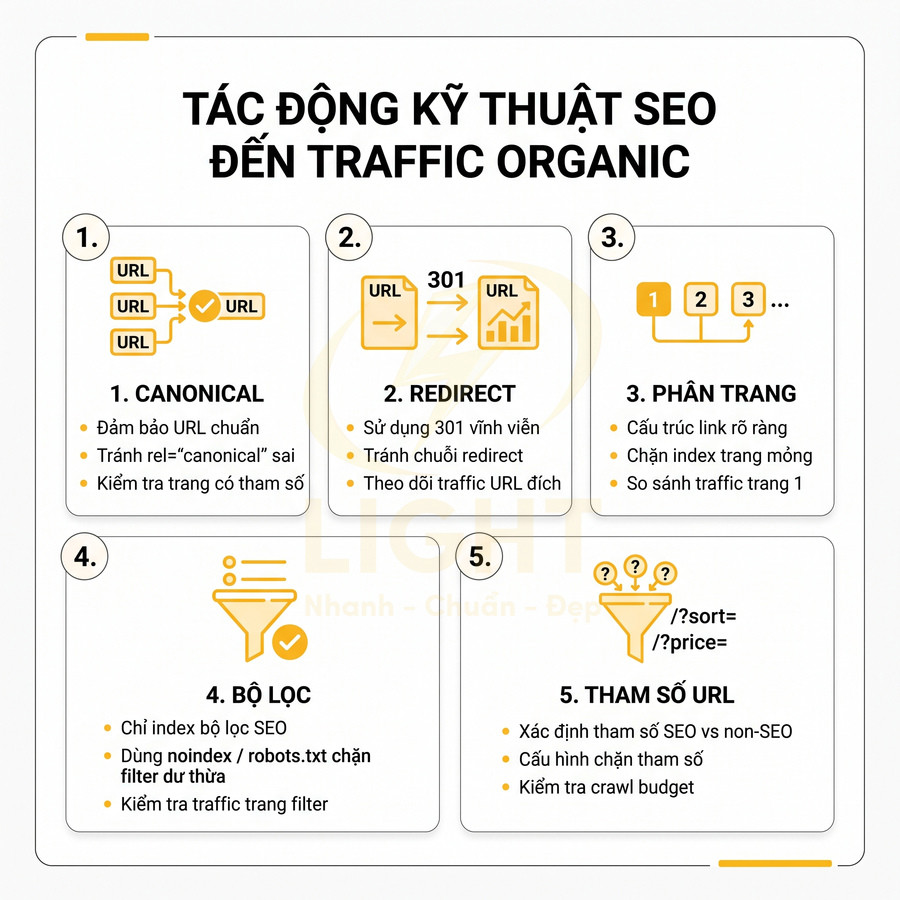 Tác động kỹ thuật SEO đến traffic organic với canonical, redirect, phân trang, bộ lọc và tham số URL