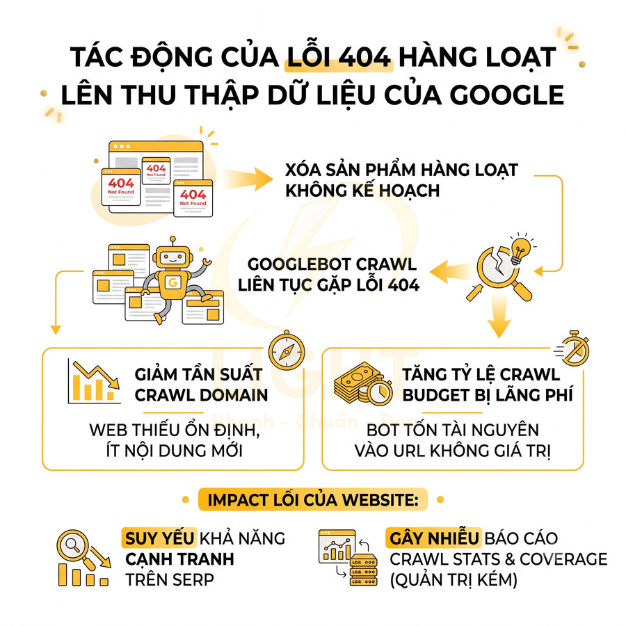 Ảnh minh họa tác động lỗi 404 hàng loạt đến crawl dữ liệu Google và hiệu suất SEO website