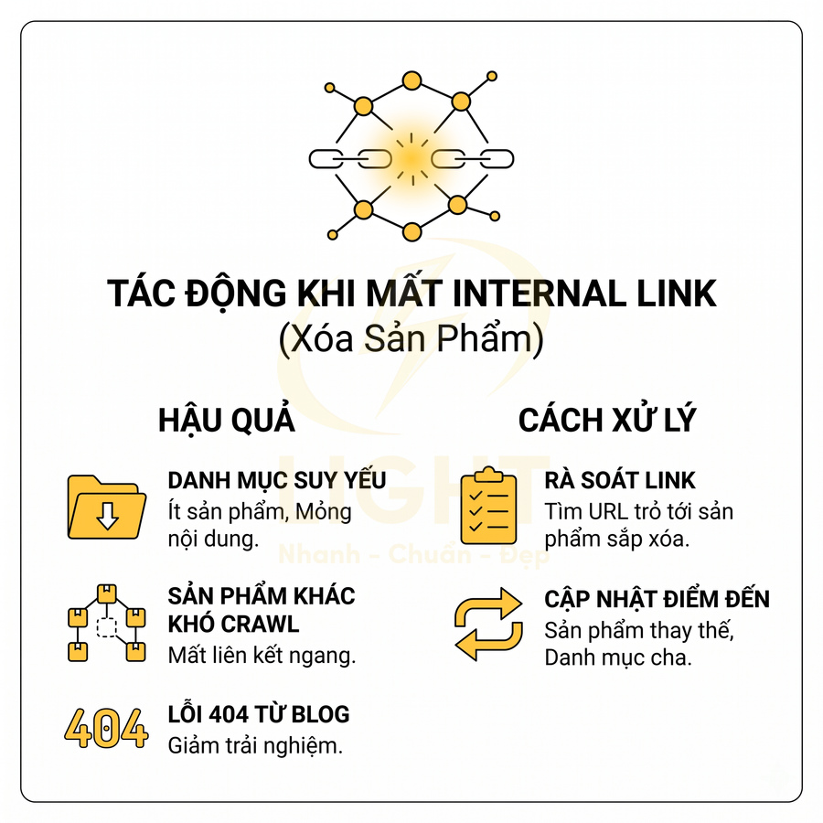 Infographic tác động khi mất internal link do xóa sản phẩm và cách xử lý lỗi danh mục, crawl, 404 trong SEO website