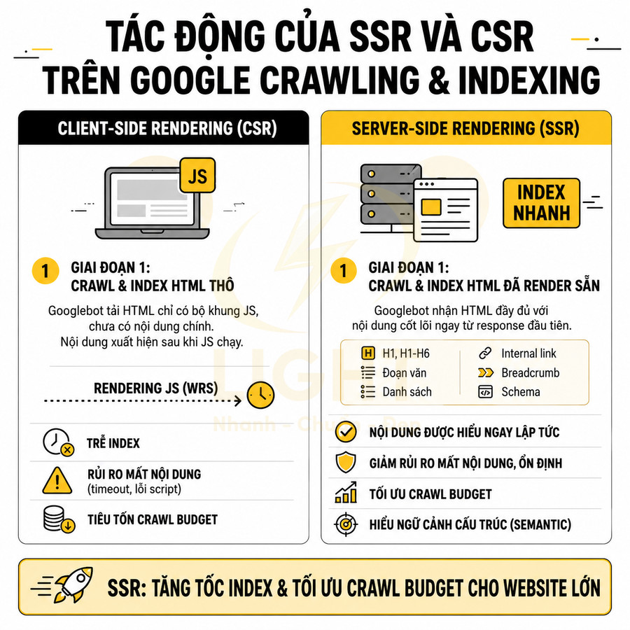 Infographic so sánh SSR và CSR trong Google crawling indexing và lợi ích tăng tốc index tối ưu crawl budget