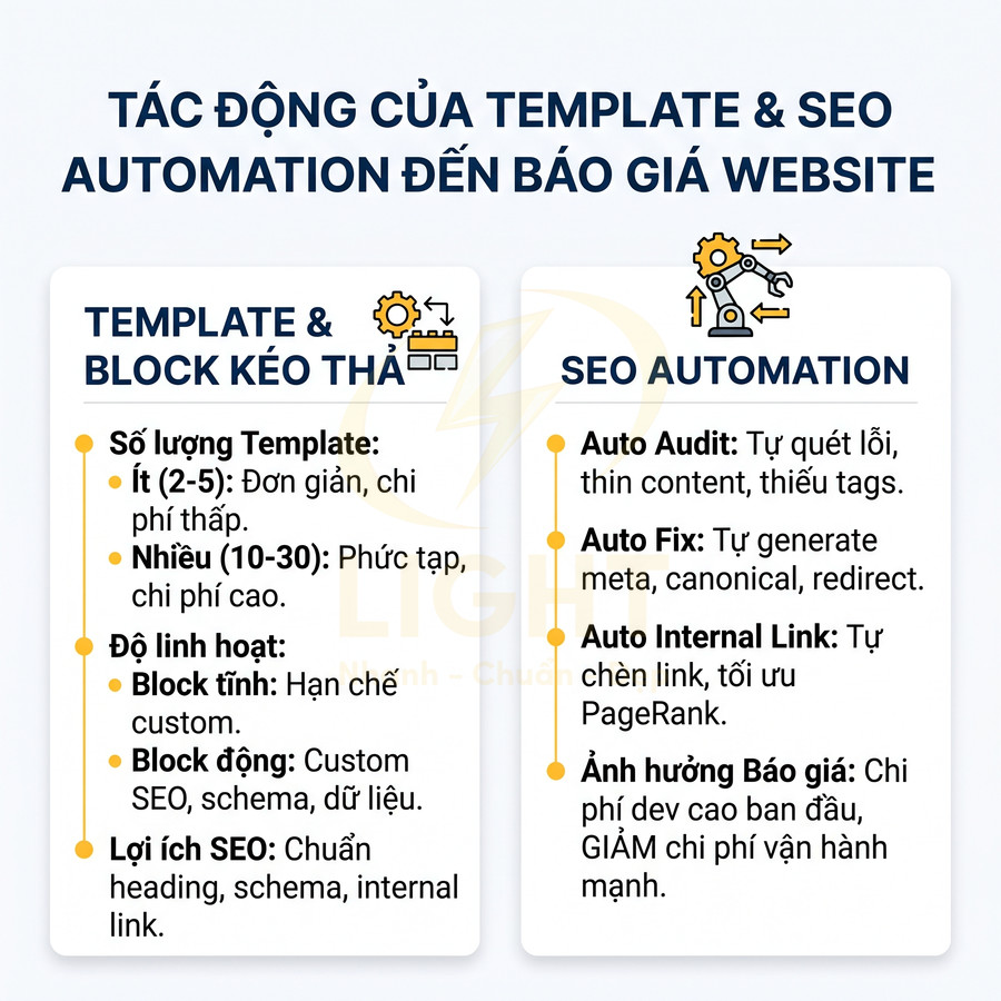 Infographic so sánh template kéo thả và SEO automation trong ảnh hưởng đến báo giá thiết kế website