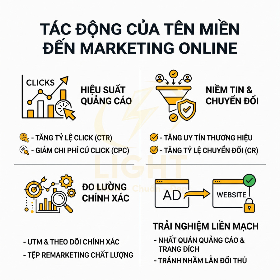 Infographic tác động của tên miền đến marketing online với các lợi ích về quảng cáo, chuyển đổi, đo lường và trải nghiệm