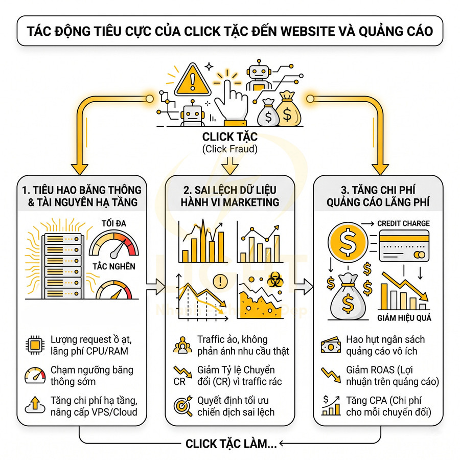 Tác động tiêu cực của click tặc đến website và quảng cáo, gây tắc nghẽn hạ tầng, sai lệch dữ liệu và tăng chi phí quảng cáo