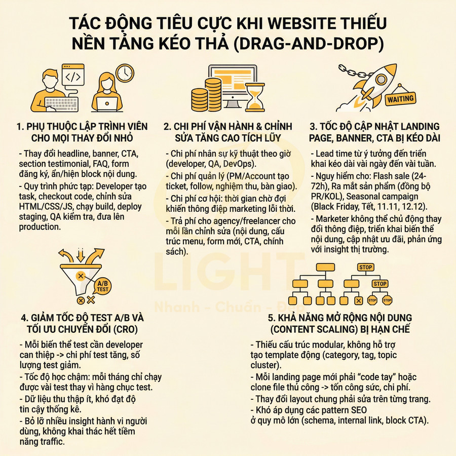 Infographic tác động tiêu cực khi website thiếu nền tảng kéo thả drag and drop cho landing page và nội dung marketing