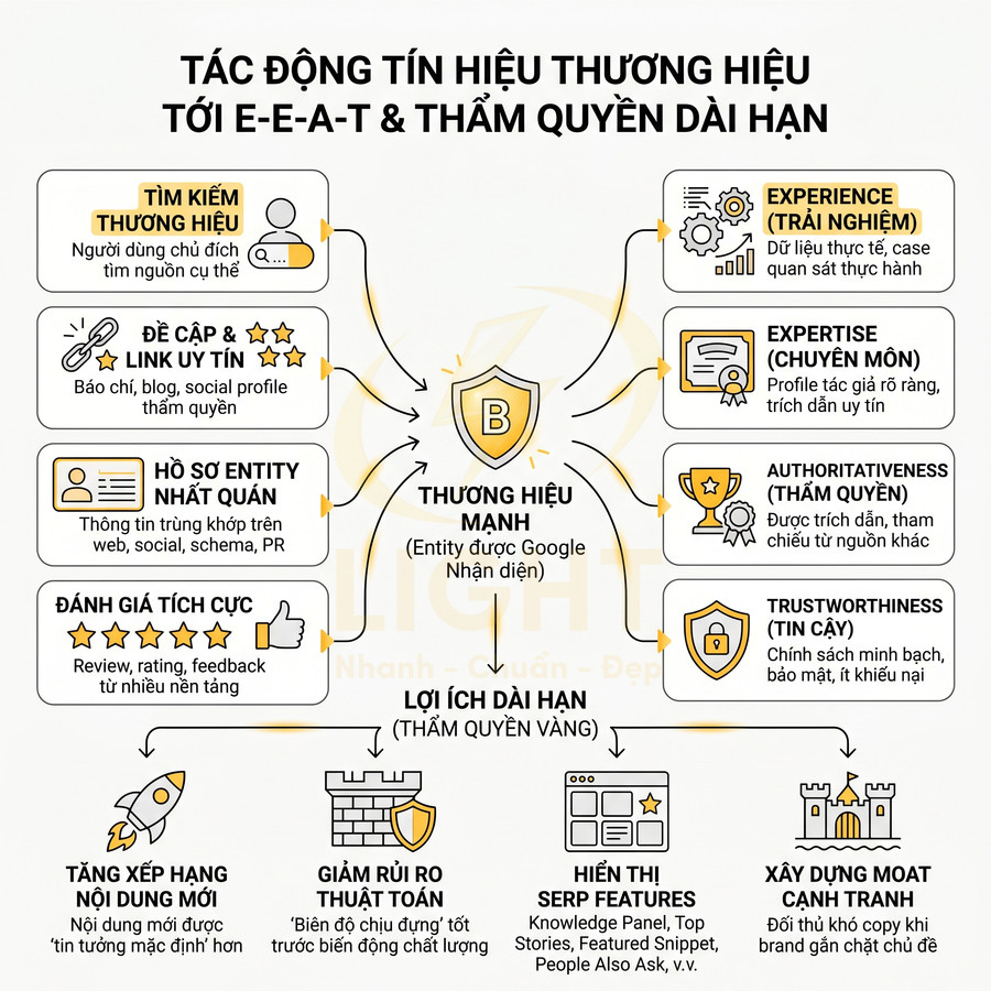 Infographic tác động tín hiệu thương hiệu tới E-E-A-T, thẩm quyền dài hạn và lợi ích SEO cho doanh nghiệp
