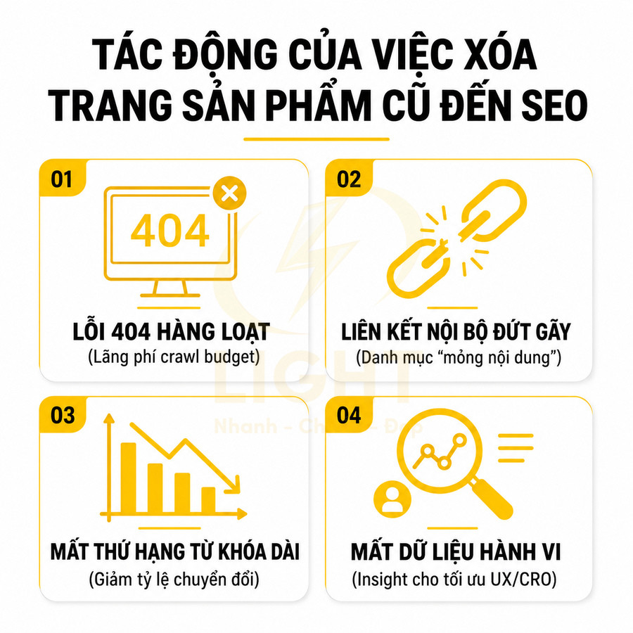 Tác động của việc xóa trang sản phẩm cũ đến SEO với lỗi 404, liên kết nội bộ đứt gãy, mất thứ hạng và dữ liệu hành vi