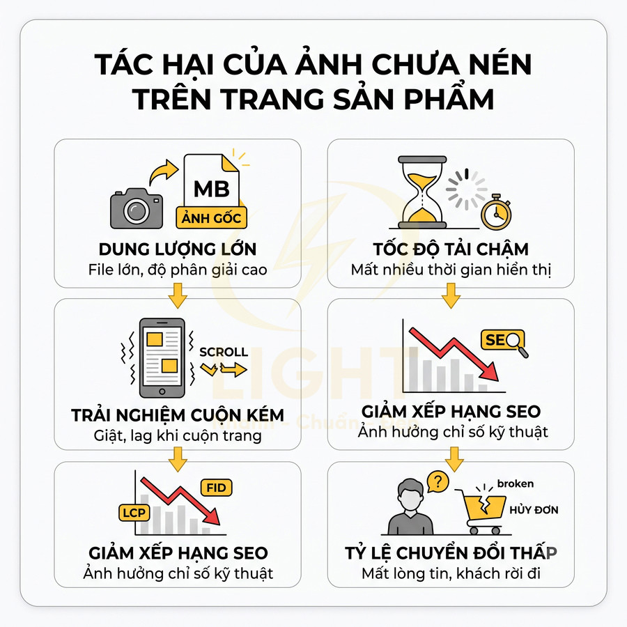 Infographic tác hại của ảnh chưa nén: dung lượng lớn, tải chậm, trải nghiệm kém, giảm SEO và tỷ lệ chuyển đổi