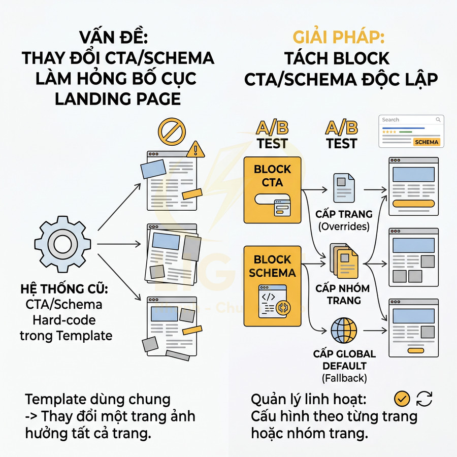 Mô hình so sánh hệ thống CTA schema cũ và giải pháp tách block CTA schema độc lập cho landing page