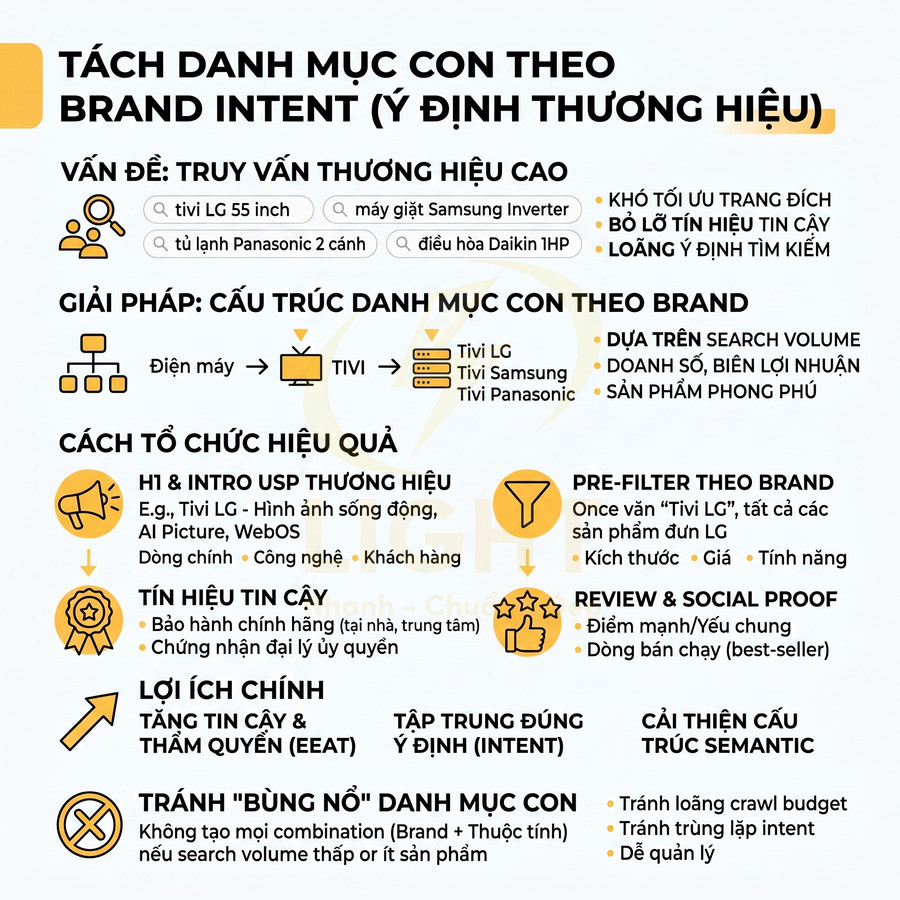 Infographic hướng dẫn tách danh mục con theo brand intent cho sản phẩm điện máy như tivi LG, Samsung, Panasonic