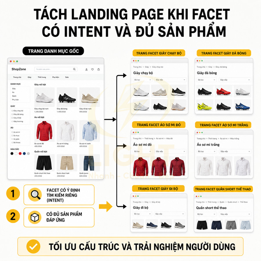 Giao diện website ShopZone với trang danh mục gốc và các trang con lọc sản phẩm giày, áo sơ mi, quần short