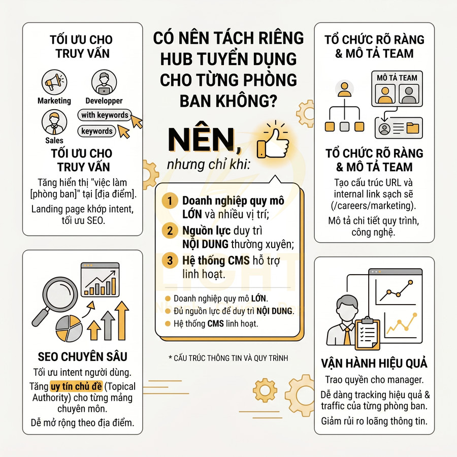 Infographic hướng dẫn có nên tách riêng hub tuyển dụng cho từng phòng ban với các tiêu chí và lợi ích chi tiết