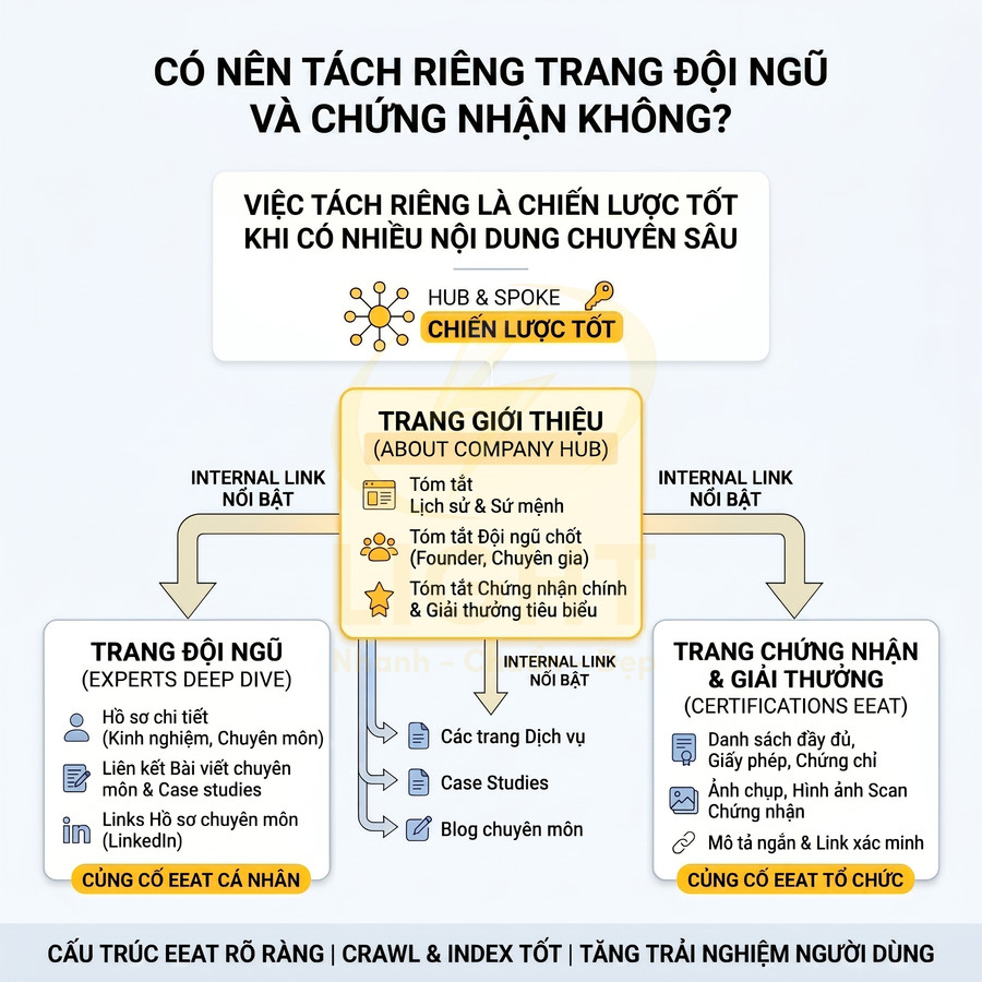 Sơ đồ cấu trúc trang giới thiệu, trang đội ngũ và trang chứng nhận để tối ưu SEO và trải nghiệm người dùng