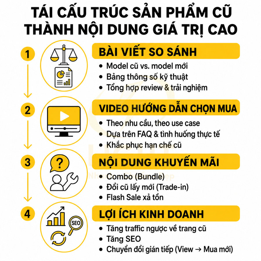 Infographic tái cấu trúc sản phẩm cũ thành nội dung giá trị cao với bài viết so sánh, video, khuyến mãi và lợi ích kinh doanh