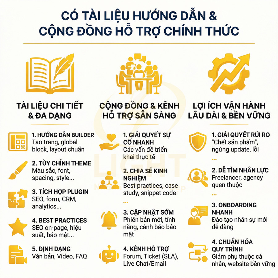 Infographic giới thiệu tài liệu hướng dẫn chi tiết, cộng đồng hỗ trợ và lợi ích vận hành lâu dài cho sản phẩm phần mềm