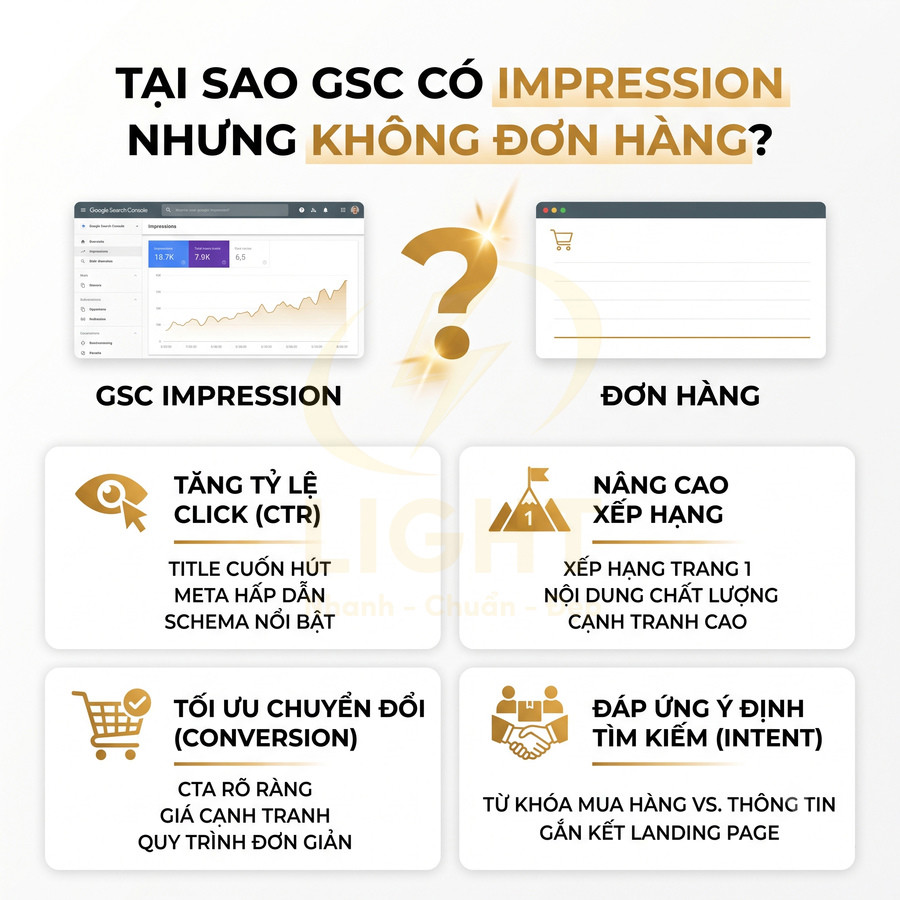 Hình minh họa lý do Google Search Console có nhiều impression nhưng ít đơn hàng và cách tối ưu CTR, xếp hạng, chuyển đổi