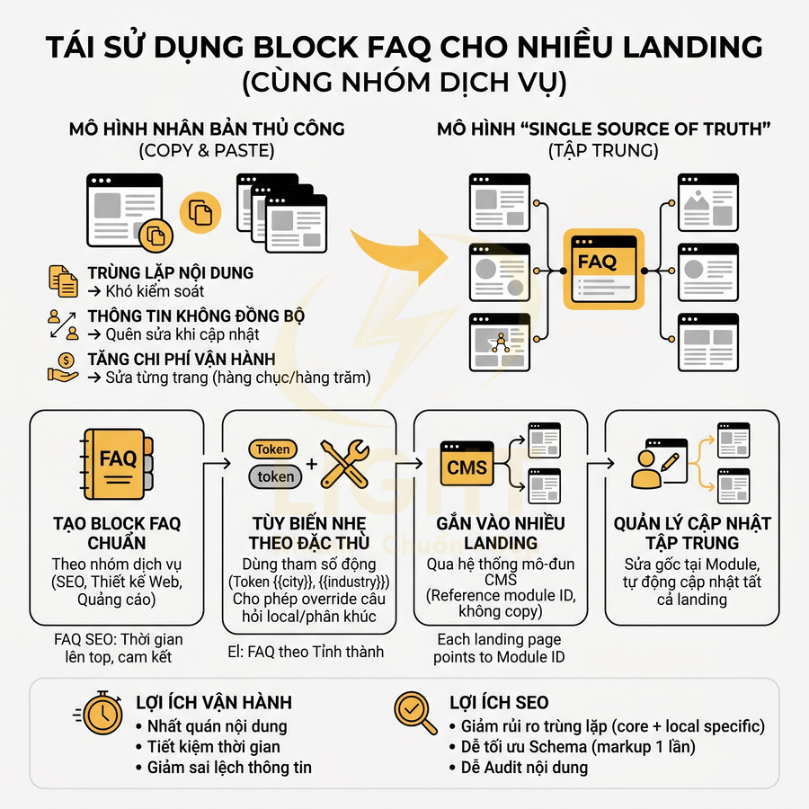 Mô hình tái sử dụng block FAQ chuẩn cho nhiều landing page, so sánh copy paste và single source of truth