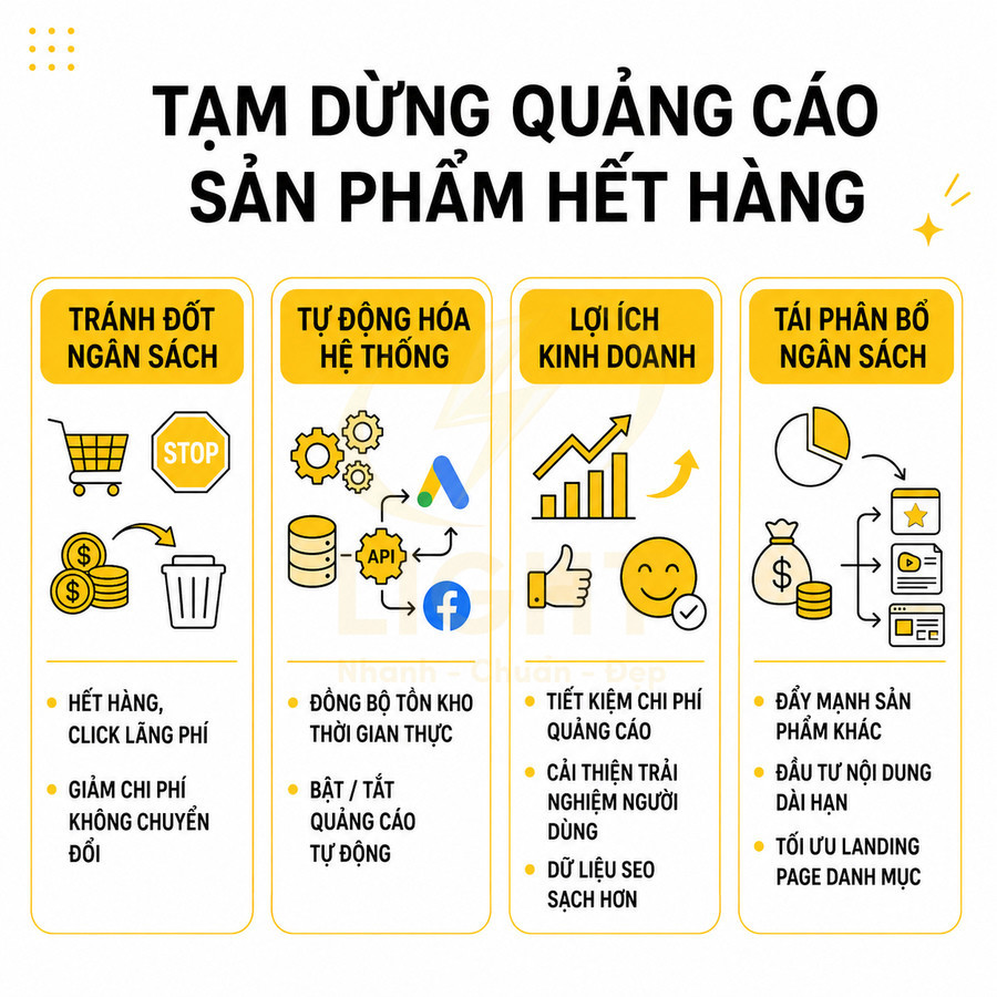 Tạm dừng quảng cáo sản phẩm hết hàng để tránh đốt ngân sách và tối ưu phân bổ chi phí marketing