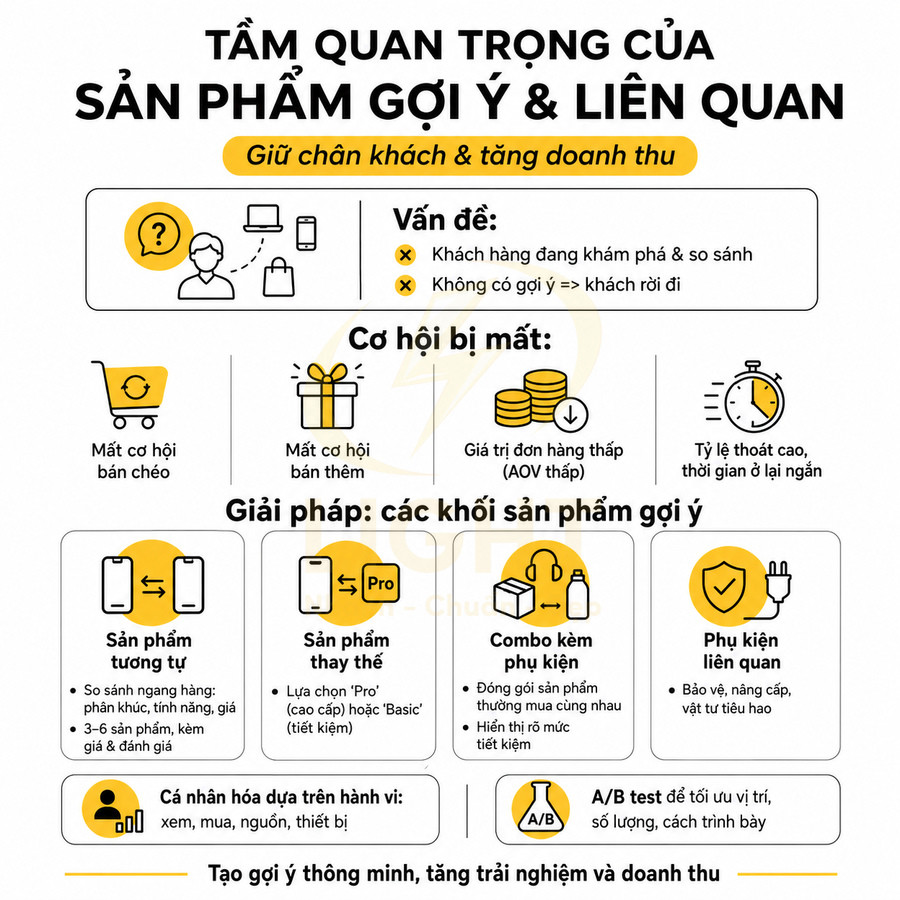 Infographic tầm quan trọng của sản phẩm gợi ý và liên quan trong bán hàng online, nêu vấn đề, cơ hội mất và giải pháp
