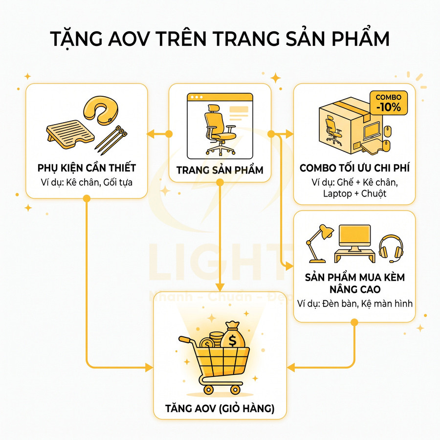 Sơ đồ gợi ý phụ kiện, combo và sản phẩm mua kèm trên trang sản phẩm để tăng giá trị đơn hàng AOV