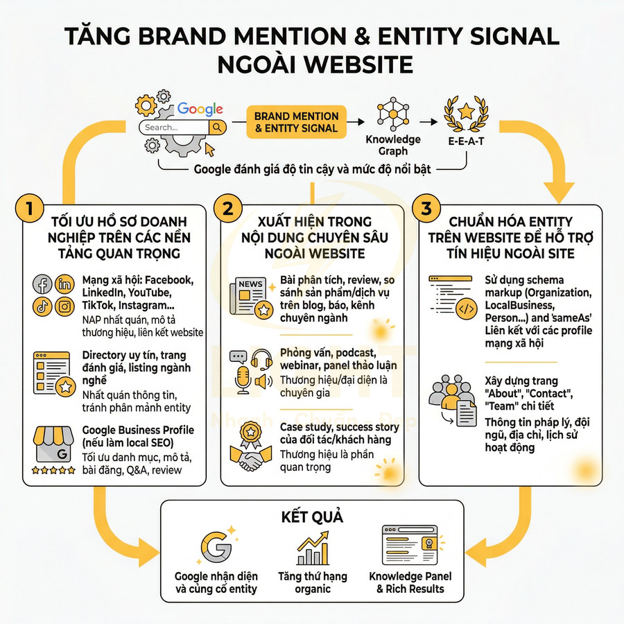 Infographic hướng dẫn tăng brand mention và entity signal ngoài website để cải thiện SEO và độ uy tín trên Google