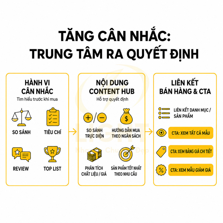Mô hình content hub tăng cân nhắc mua hàng với hành vi tìm hiểu, nội dung so sánh và liên kết CTA bán sản phẩm