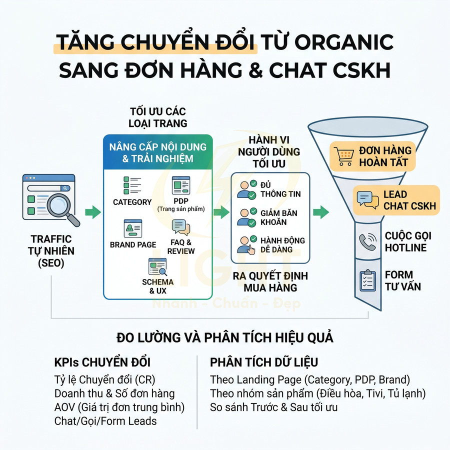 Quy trình tối ưu SEO tăng chuyển đổi từ traffic organic thành đơn hàng và lead chat CSKH cho website bán hàng
