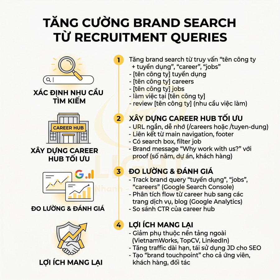 Infographic tăng cường brand search từ truy vấn tuyển dụng với các bước xây dựng và đo lường career hub doanh nghiệp