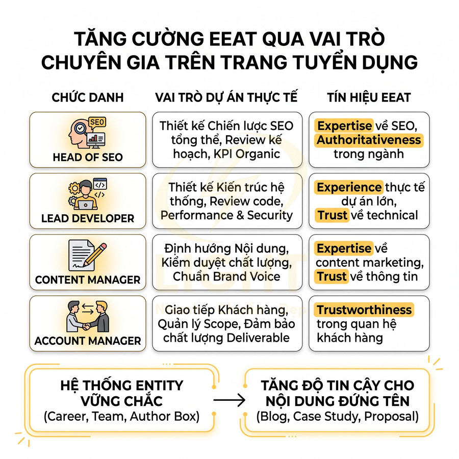 Sơ đồ vai trò chuyên gia Head of SEO, Developer, Content, Account giúp tăng EEAT và độ tin cậy nội dung tuyển dụng