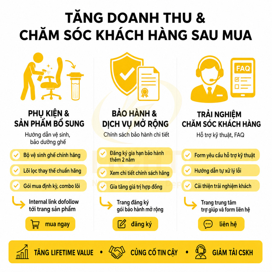Infographic tăng doanh thu và chăm sóc khách hàng sau mua với phụ kiện, bảo hành mở rộng và trải nghiệm hỗ trợ kỹ thuật