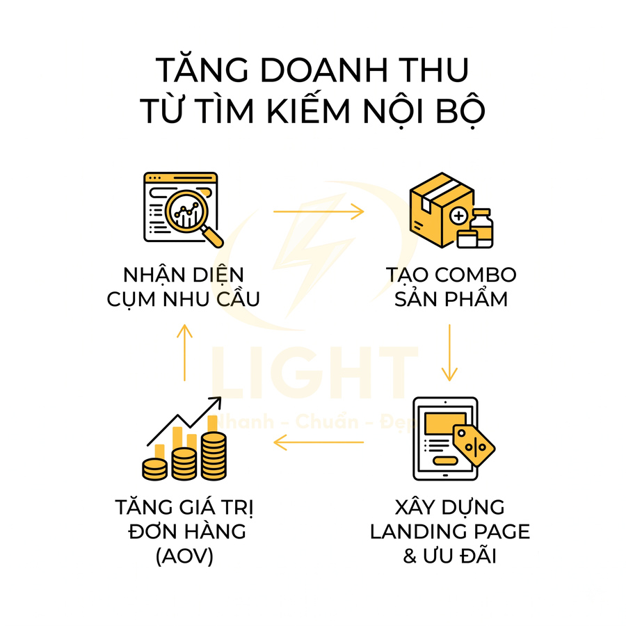 Quy trình tăng doanh thu từ tìm kiếm nội bộ với nhận diện nhu cầu, tạo combo sản phẩm, landing page ưu đãi và tăng AOV