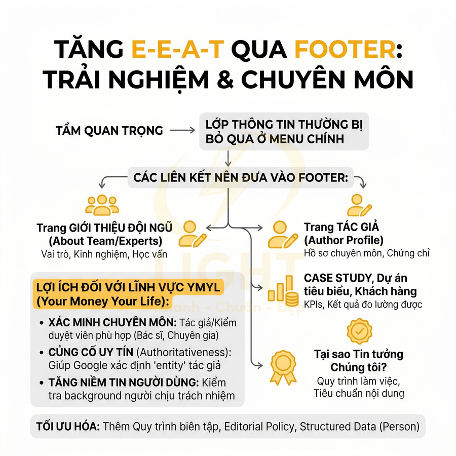 Hướng dẫn tăng E-E-A-T qua footer website với các liên kết giới thiệu đội ngũ, tác giả, case study và lý do tin tưởng