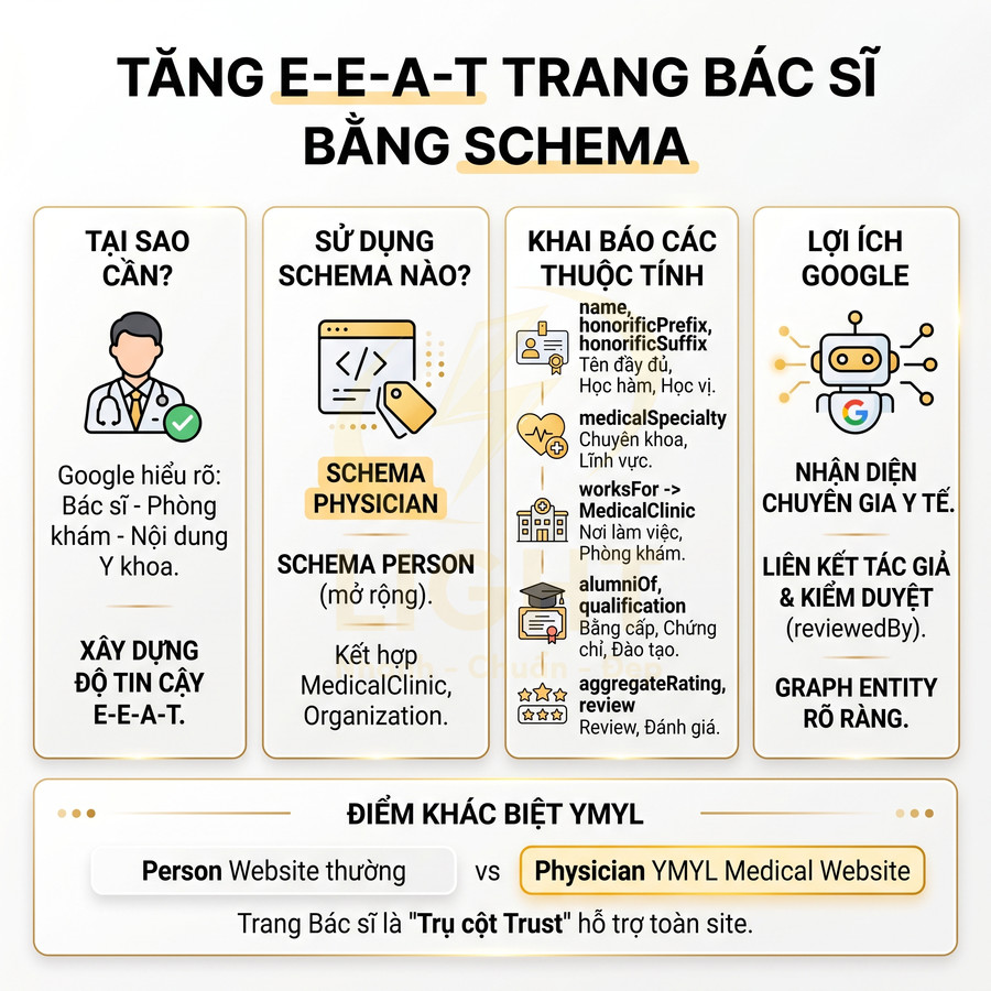Infographic hướng dẫn tăng E-E-A-T cho trang bác sĩ bằng schema Physician và Person trong SEO Google