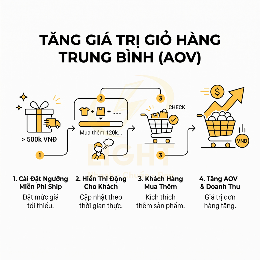 Hướng dẫn tăng giá trị giỏ hàng trung bình AOV với miễn phí ship, hiển thị động và khuyến khích khách mua thêm