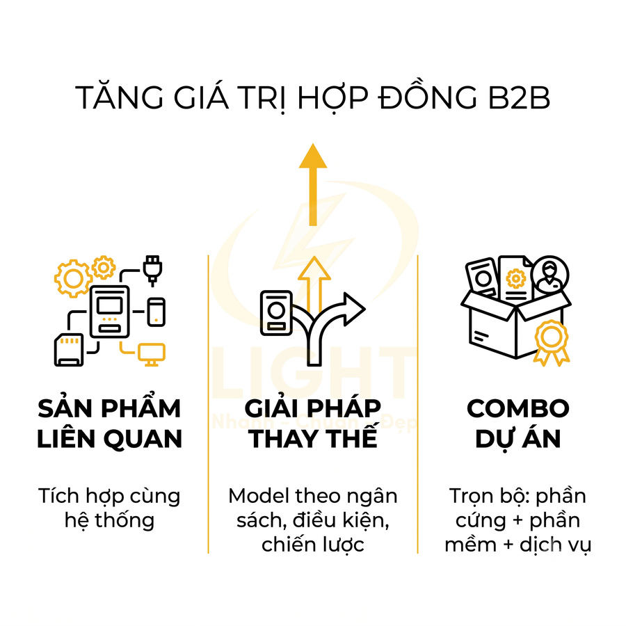 Mô hình tăng giá trị hợp đồng B2B với sản phẩm liên quan, giải pháp thay thế và combo dự án trọn bộ