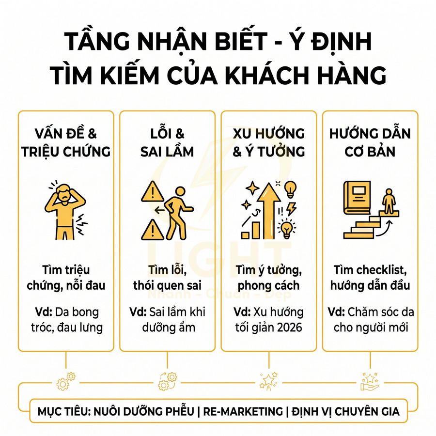 Infographic tăng nhận biết và ý định tìm kiếm của khách hàng với 4 nhóm nội dung và mục tiêu marketing