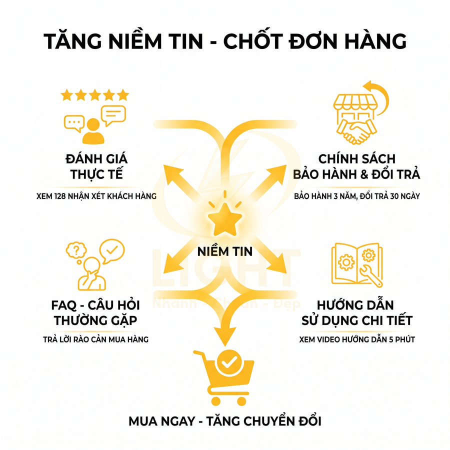 Infographic tăng niềm tin khách hàng với đánh giá thực tế, bảo hành đổi trả, FAQ, hướng dẫn chi tiết để chốt đơn hàng