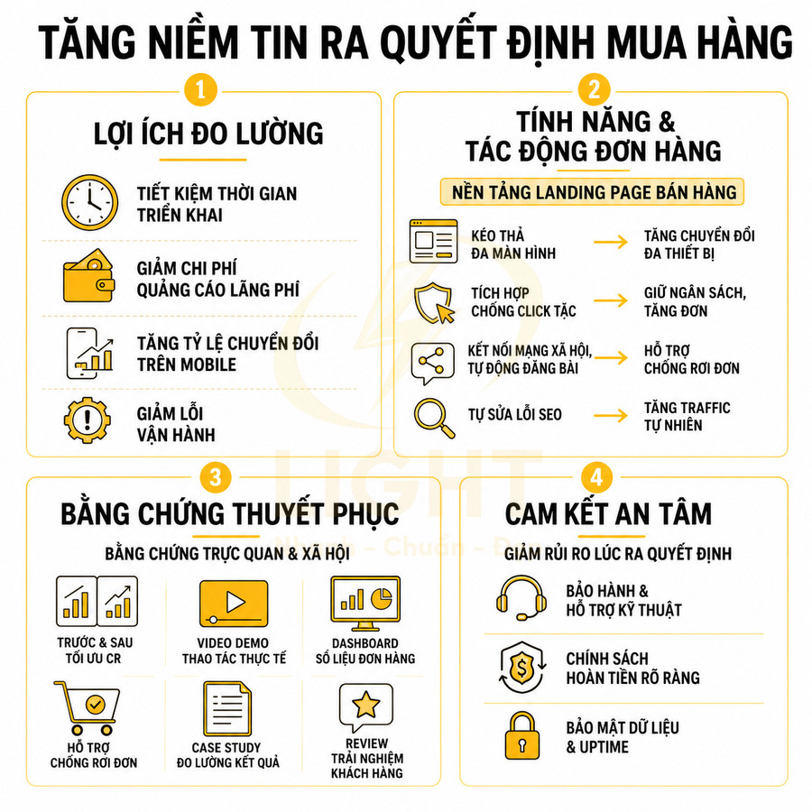 Infographic tăng niềm tin ra quyết định mua hàng cho nền tảng landing page bán hàng, nêu lợi ích, tính năng và cam kết an tâm