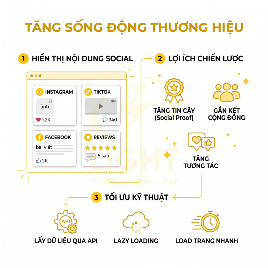 Infographic lợi ích hiển thị nội dung Instagram TikTok Facebook reviews giúp tăng tin cậy gắn kết cộng đồng và tối ưu kỹ thuật