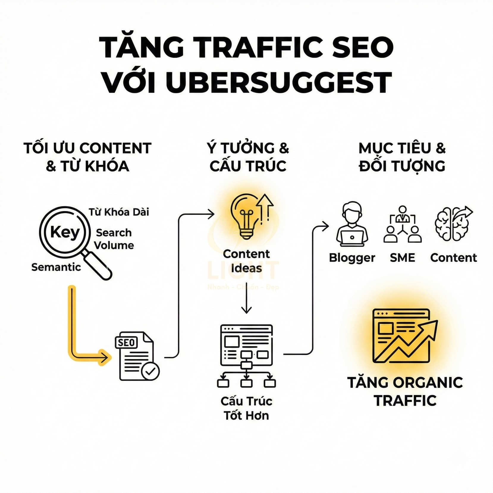 Tăng traffic SEO với Ubersuggest qua tối ưu từ khóa, ý tưởng nội dung và cấu trúc để tăng organic traffic