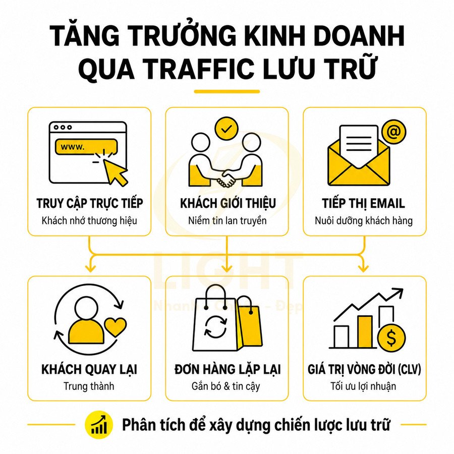 Sơ đồ tăng trưởng kinh doanh qua traffic lưu trữ với truy cập trực tiếp, giới thiệu, email, khách quay lại, đơn hàng lặp lại