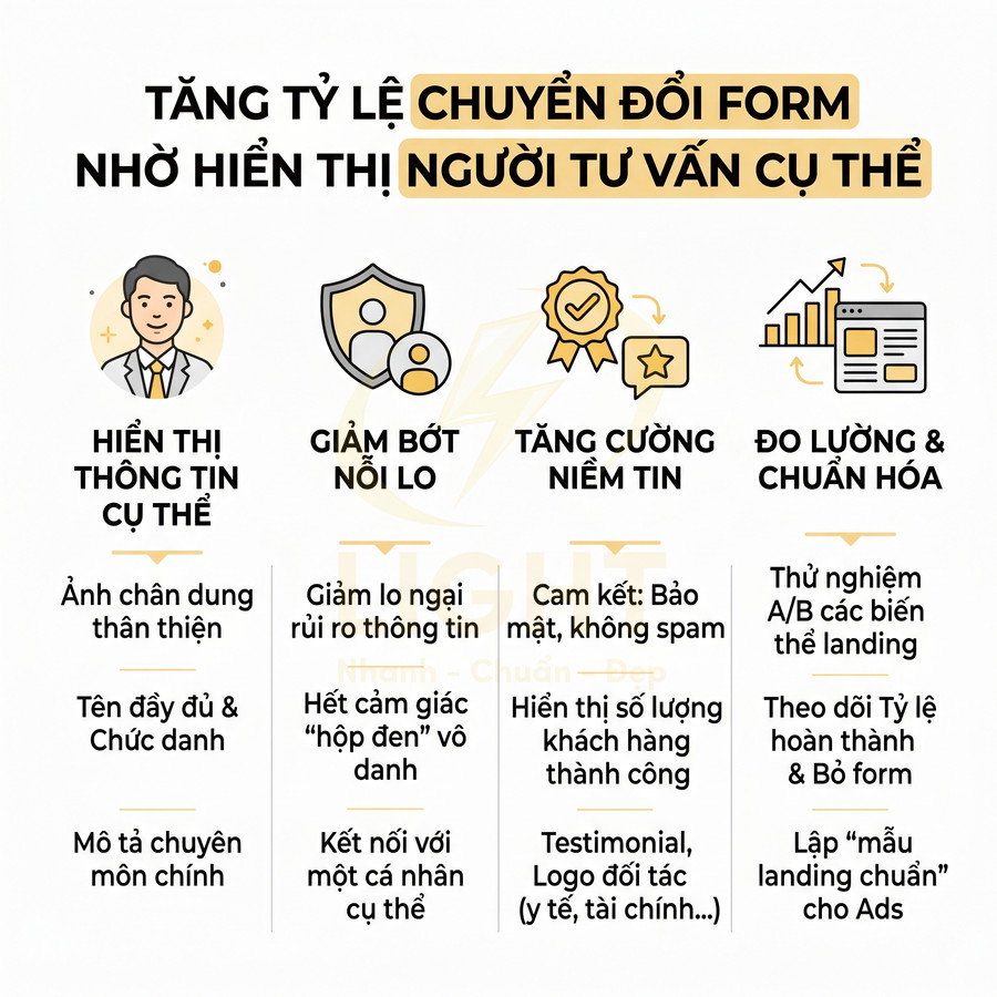 Tăng tỷ lệ chuyển đổi form nhờ hiển thị người tư vấn cụ thể và lợi ích cho khách hàng