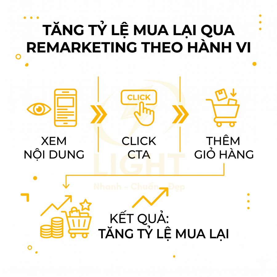 Quy trình remarketing theo hành vi từ xem nội dung, click CTA, thêm giỏ hàng đến tăng tỷ lệ mua lại