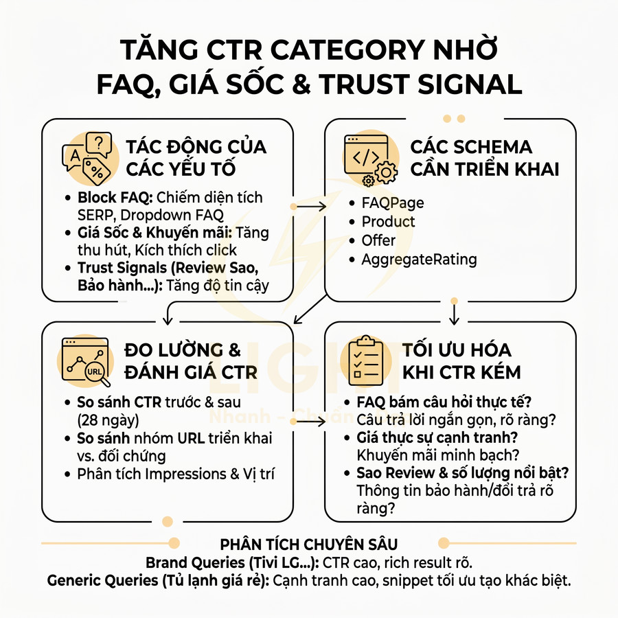 Infographic hướng dẫn tăng CTR category bằng FAQ, giá sốc, trust signal và schema SEO chi tiết