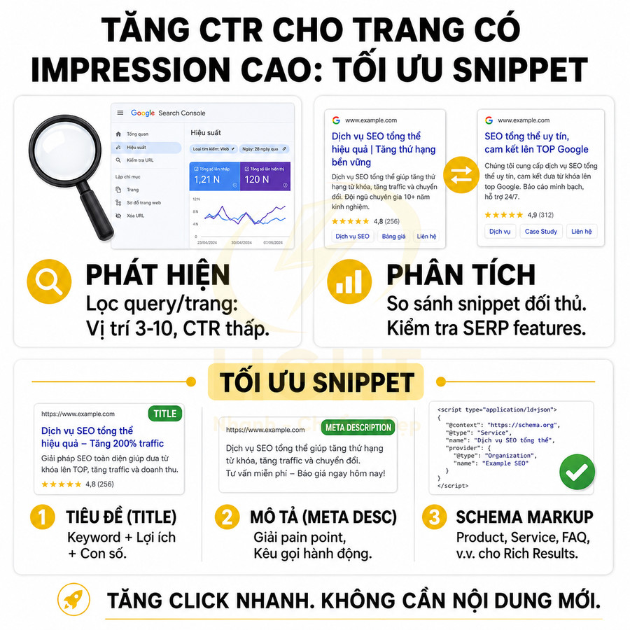 Hướng dẫn tối ưu snippet SEO để tăng CTR cho trang có impression cao với tiêu đề, mô tả và schema markup